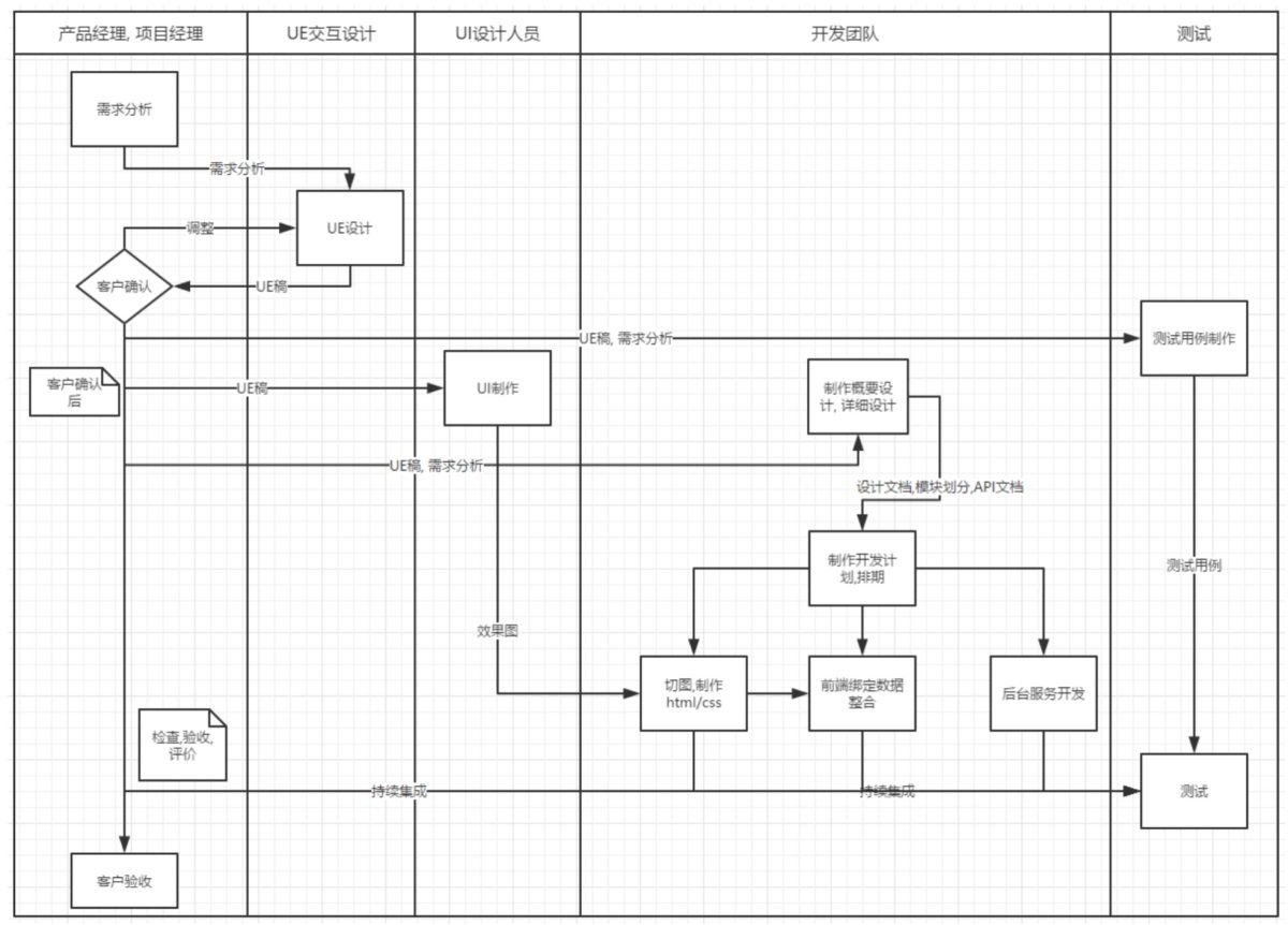 产品经理之项目开发流程规范文档（3套资料）插图