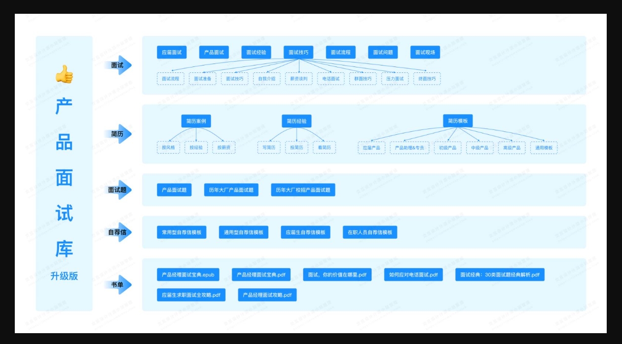 《高薪产品经理面试必备资源库》缩略图